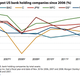 Image for article titled Profits at US banks hit a post-crisis record last year